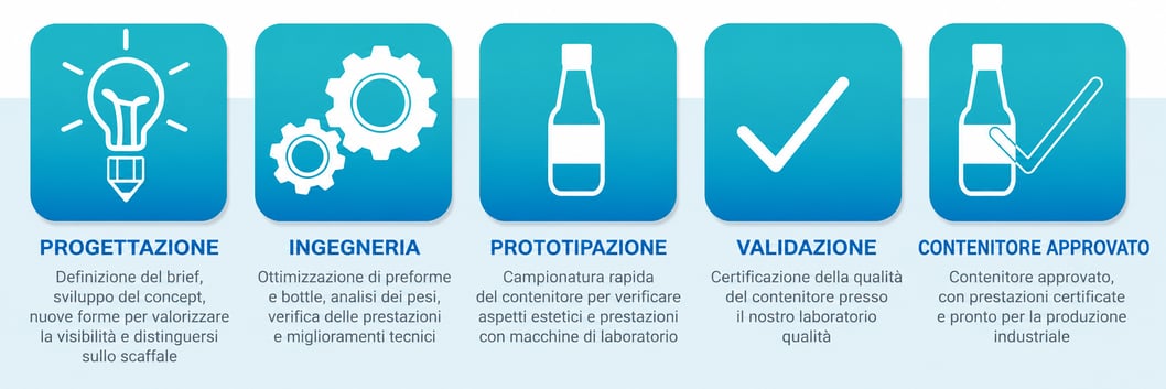 Infografica del workflow di sviluppo packaging