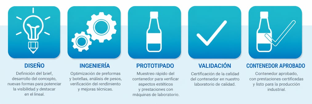 Infografica sullo sviluppo del contenitore ES