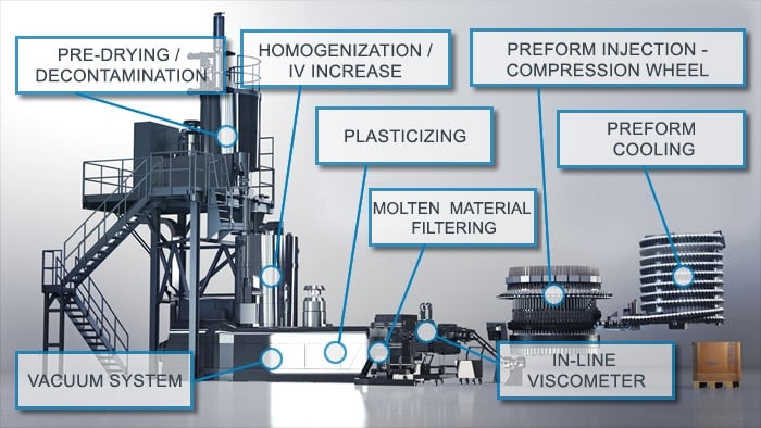 preform line products
