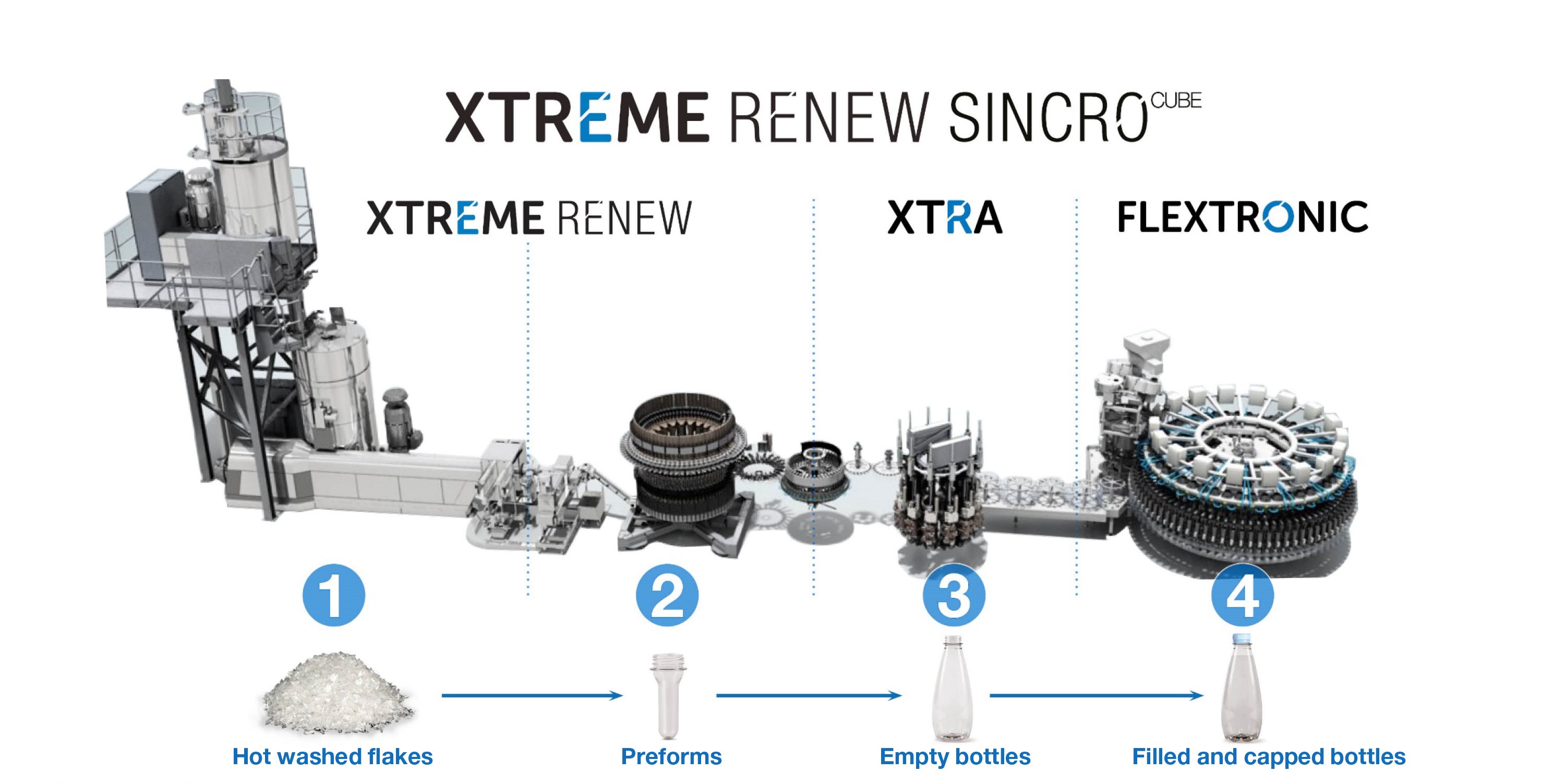Advantages of XTRA rotary blowing machine combined with rPET preform