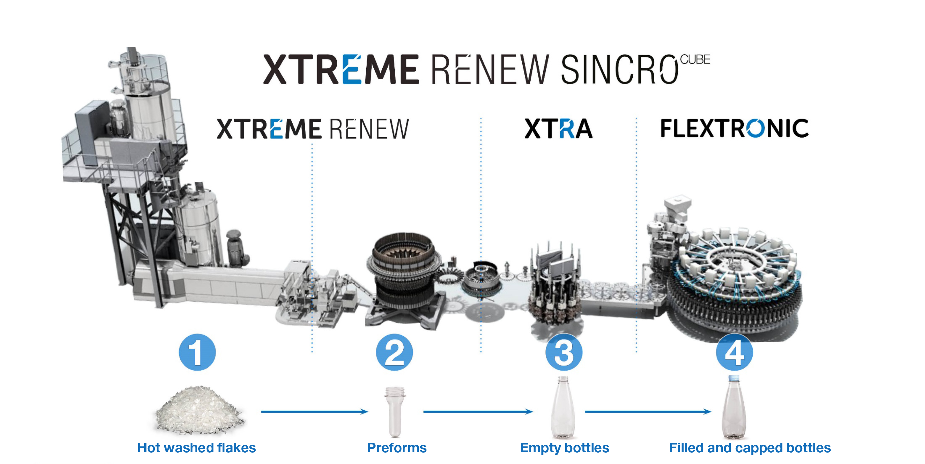 Advantages of XTRA rotary blowing machine combined with rPET preform